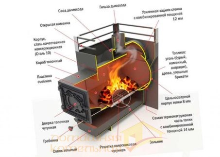 Процесс установки твердотопливного котла